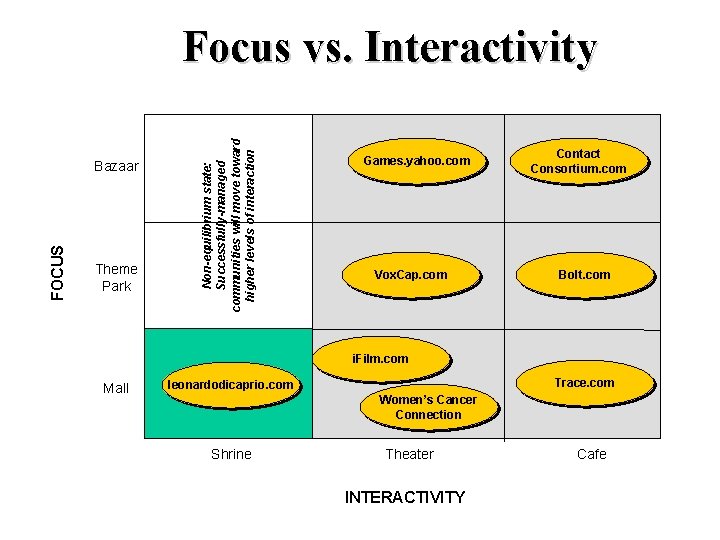 FOCUS Bazaar Theme Park Non-equilibrium state: Successfully-managed communities will move toward higher levels of