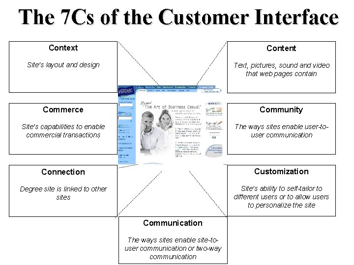 The 7 Cs of the Customer Interface Context Content Site’s layout and design Text,