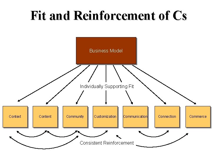 Fit and Reinforcement of Cs Business Model Individually Supporting Fit Context Content Community Customization