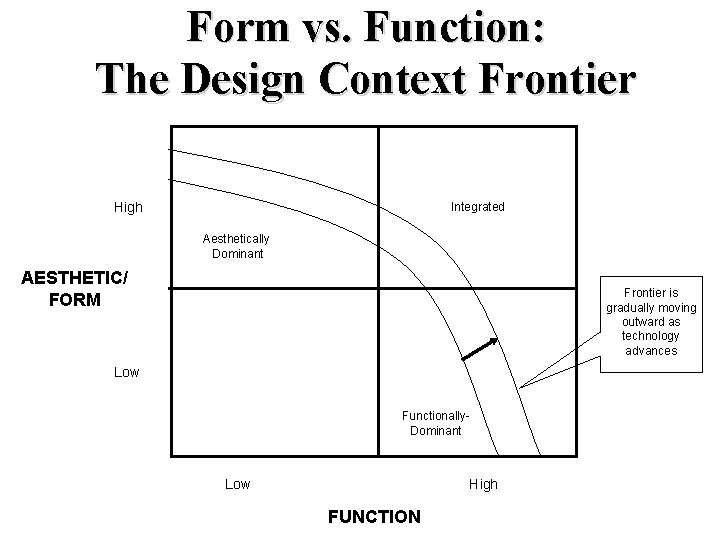 Form vs. Function: The Design Context Frontier High Integrated Aesthetically Dominant AESTHETIC/ FORM Frontier