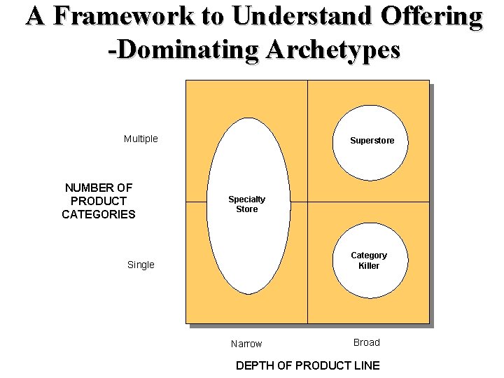 A Framework to Understand Offering -Dominating Archetypes Multiple NUMBER OF PRODUCT CATEGORIES Superstore Specialty