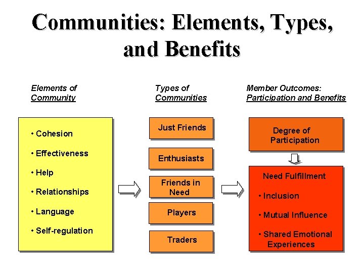 Communities: Elements, Types, and Benefits Elements of Community • Cohesion • Effectiveness Types of