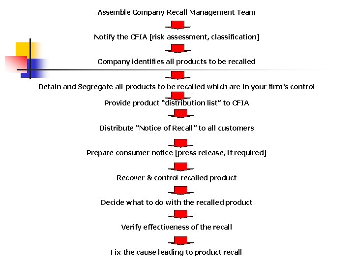 Assemble Company Recall Management Team Notify the CFIA [risk assessment, classification] Company identifies all