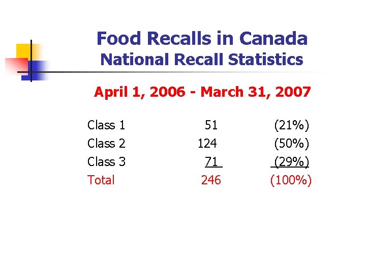 Food Recalls in Canada National Recall Statistics April 1, 2006 - March 31, 2007