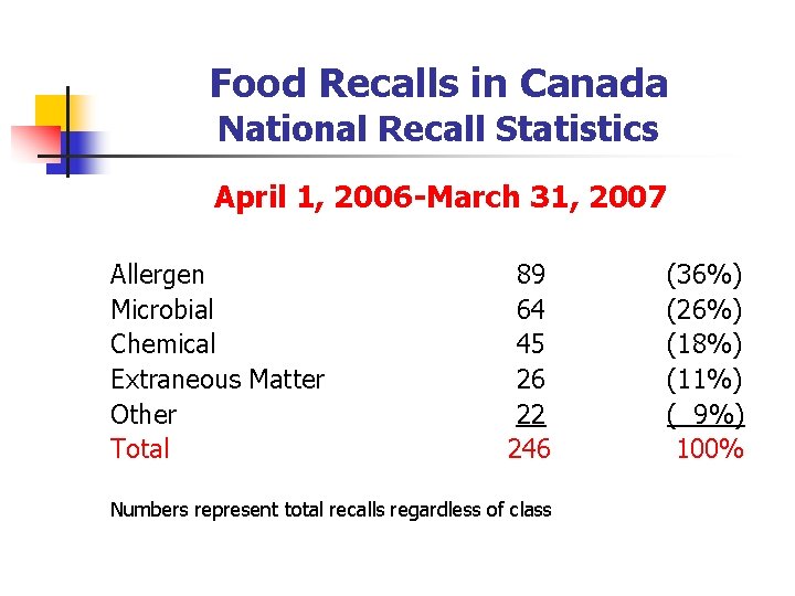 Food Recalls in Canada National Recall Statistics April 1, 2006 -March 31, 2007 Allergen