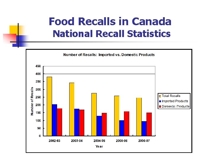 Food Recalls in Canada National Recall Statistics 