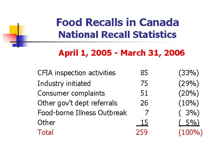 Food Recalls in Canada National Recall Statistics April 1, 2005 - March 31, 2006