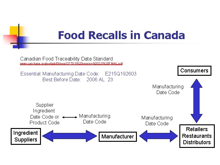 Food Recalls in Canada Canadian Food Traceability Data Standard www. can-trace. org/portals/0/docs/CFTDS%20 version%202. 0%20
