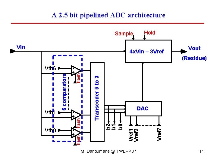 A 2. 5 bit pipelined ADC architecture Hold Sample Vin 4 x. Vin – A 2. 5 bit pipelined ADC architecture Hold Sample Vin 4 x. Vin –