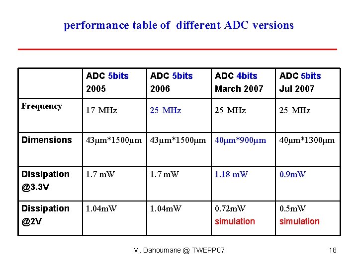 performance table of different ADC versions Frequency ADC 5 bits 2005 ADC 5 bits performance table of different ADC versions Frequency ADC 5 bits 2005 ADC 5 bits