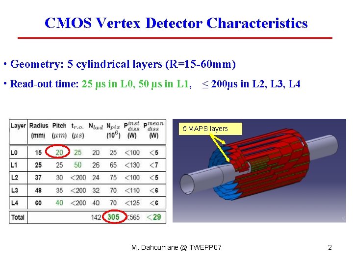 CMOS Vertex Detector Characteristics • Geometry: 5 cylindrical layers (R=15 -60 mm) • Read-out CMOS Vertex Detector Characteristics • Geometry: 5 cylindrical layers (R=15 -60 mm) • Read-out