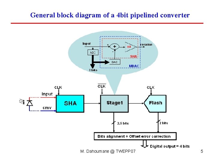 General block diagram of a 4 bit pipelined converter M. Dahoumane @ TWEPP 07 General block diagram of a 4 bit pipelined converter M. Dahoumane @ TWEPP 07