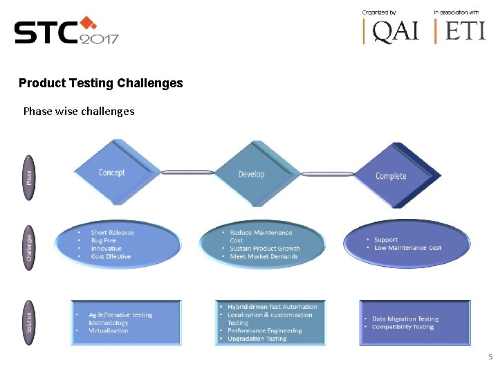 Product Testing Challenges Phase wise challenges 5 