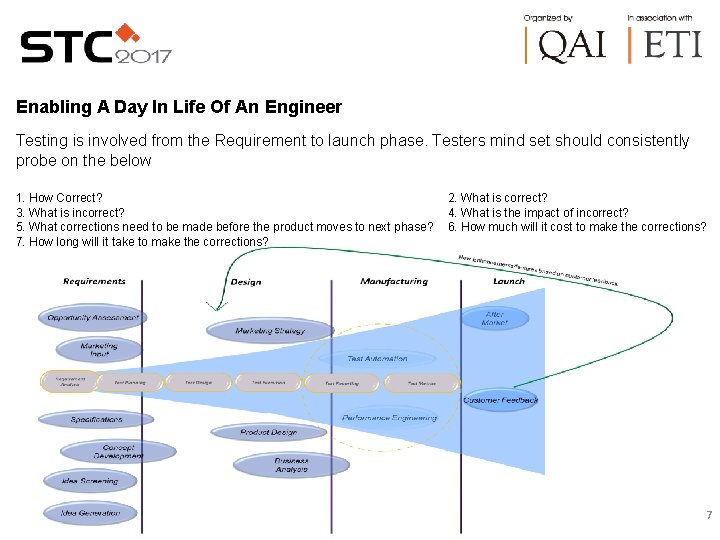 Enabling A Day In Life Of An Engineer Testing is involved from the Requirement