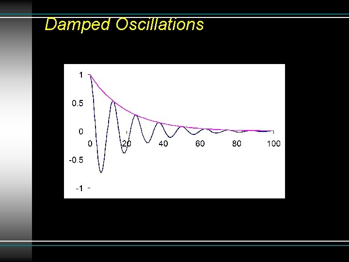 Damped Oscillations 