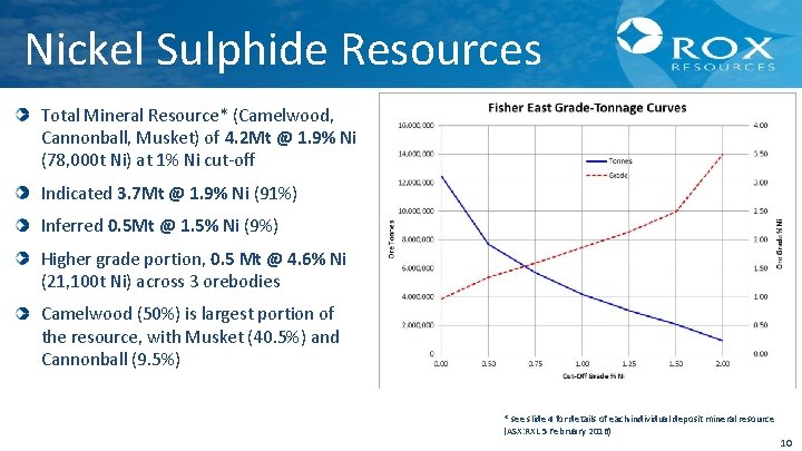 Nickel Sulphide Resources Total Mineral Resource* (Camelwood, Cannonball, Musket) of 4. 2 Mt @