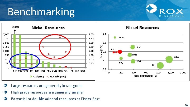 Benchmarking Nickel Resources 2, 000 4. 00 1, 750 3. 50 1, 500 3.