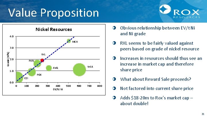Value Proposition Obvious relationship between EV/t Ni and Ni grade Nickel Resources 4. 0