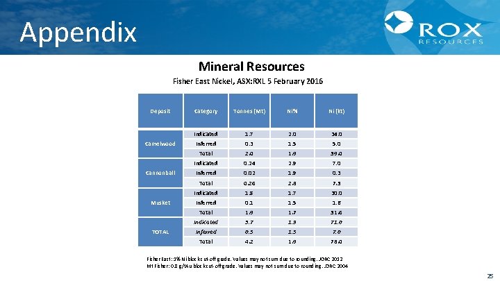 Appendix Mineral Resources Fisher East Nickel, ASX: RXL 5 February 2016 Deposit Camelwood Cannonball Appendix Mineral Resources Fisher East Nickel, ASX: RXL 5 February 2016 Deposit Camelwood Cannonball