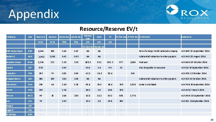 Appendix Resource/Reserve EV/t Company ASX Resource Reserve Grade Res Grade Rsv kt Ni %Ni