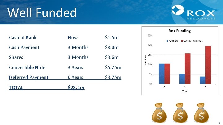 Well Funded Cash at Bank Now $1. 5 m Cash Payment 3 Months $8. Well Funded Cash at Bank Now $1. 5 m Cash Payment 3 Months $8.