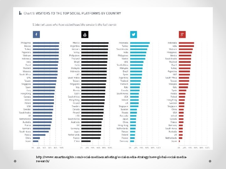 http: //www. smartinsights. com/social-media-marketing/social-media-strategy/new-global-social-mediaresearch/ 