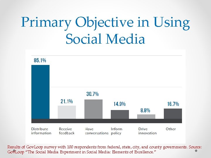Primary Objective in Using Social Media Results of Gov. Loop survey with 100 respondents