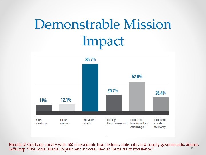 Demonstrable Mission Impact Results of Gov. Loop survey with 100 respondents from federal, state,