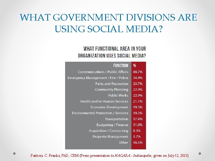 WHAT GOVERNMENT DIVISIONS ARE USING SOCIAL MEDIA? Patricia C. Franks, Ph. D, CRM (From