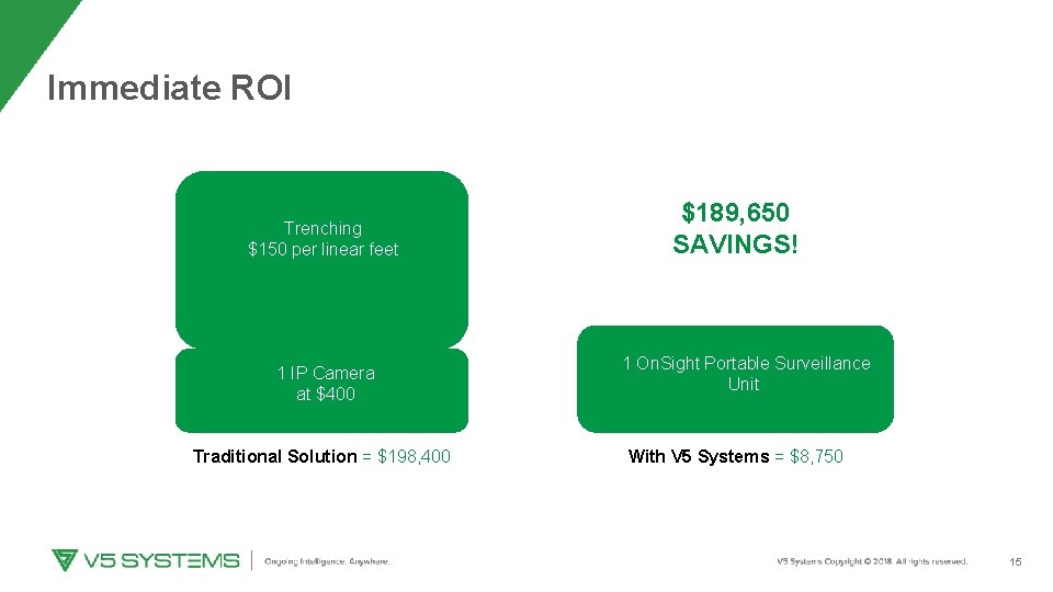 Immediate ROI Trenching $150 per linear feet 1 IP Camera at $400 Traditional Solution
