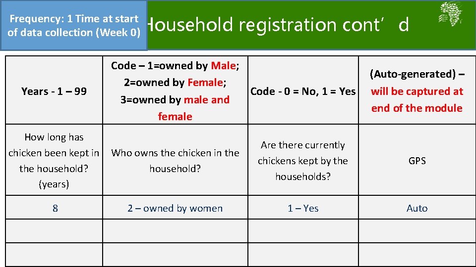 Frequency: 1 Time at start Household registration cont’d of data collection (Week 0) Years