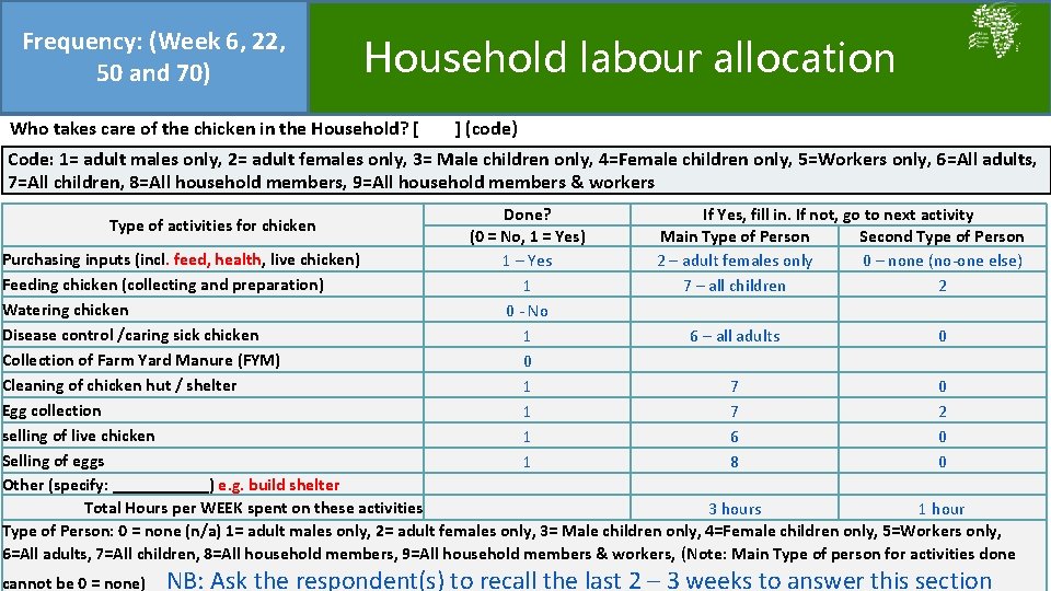 Frequency: (Week 6, 22, Household labour allocation 50 and 70) Who takes care of