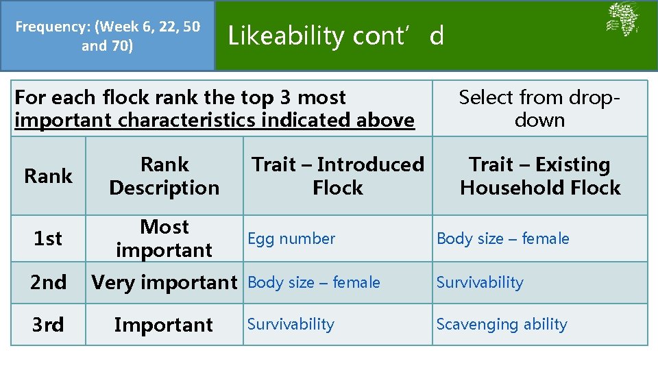 Frequency: (Week 6, 22, 50 and 70) Likeability cont’d For each flock rank the