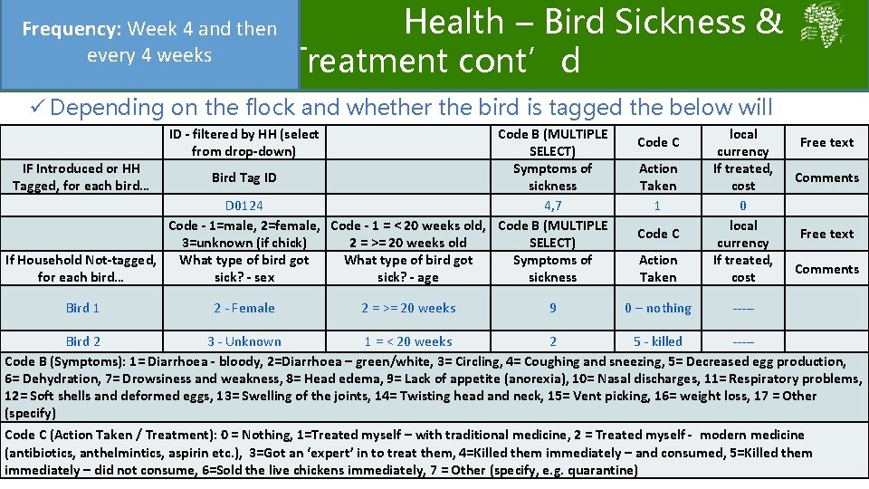  Health – Bird Sickness & Frequency: Week 4 and then every 4 weeks