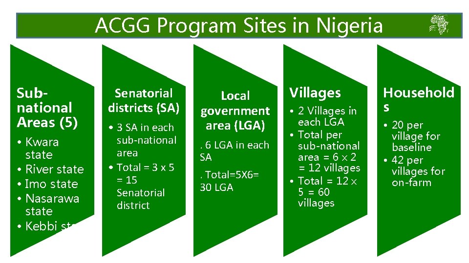 ACGG Program Sites in Nigeria Subnational Areas (5) • Kwara state • River state