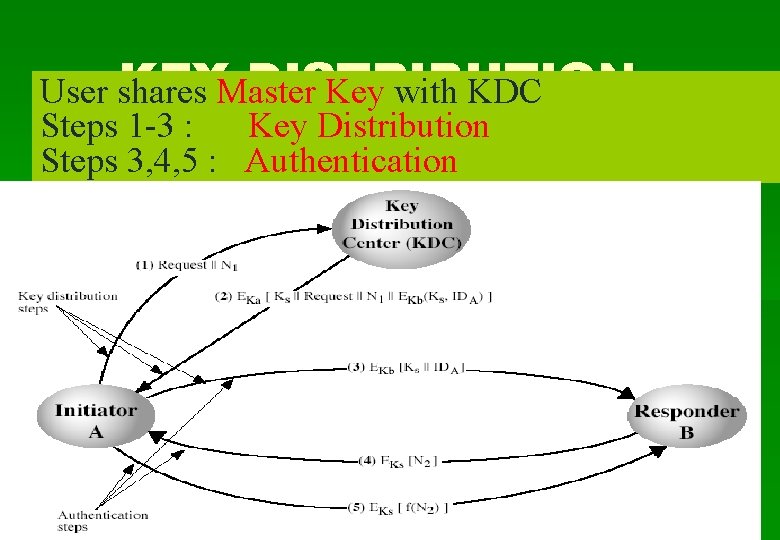 KEYMaster DISTRIBUTION User shares Key with KDC Steps 1 -3 : Key Distribution Steps