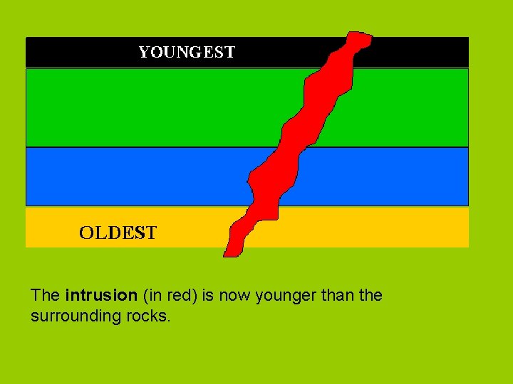 The intrusion (in red) is now younger than the surrounding rocks. 