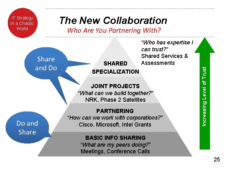Share and Do The New Collaboration Who Are You Partnering With? SHARED SPECIALIZATION “Who