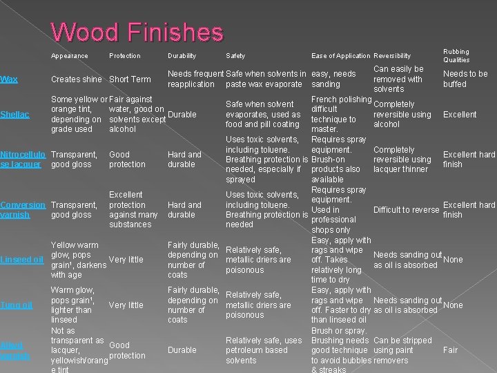 Wood Finishes Appearance Protection Durability Creates shine Short Term Shellac Some yellow or Fair