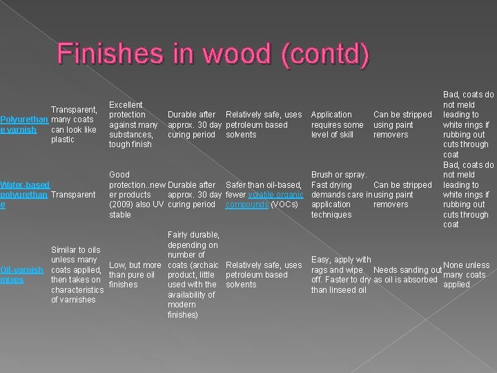 Finishes in wood (contd) Transparent, Polyurethan many coats e varnish can look like plastic