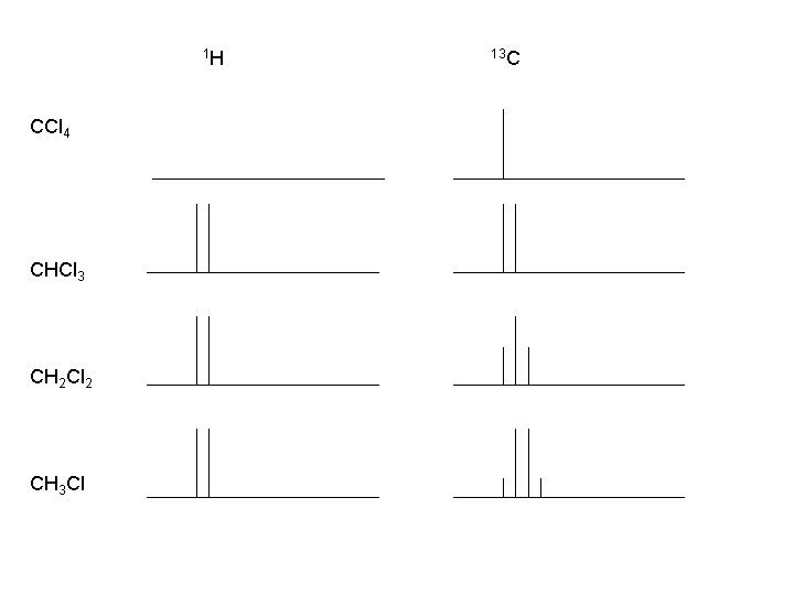 1 H CCl 4 CHCl 3 CH 2 Cl 2 CH 3 Cl 13