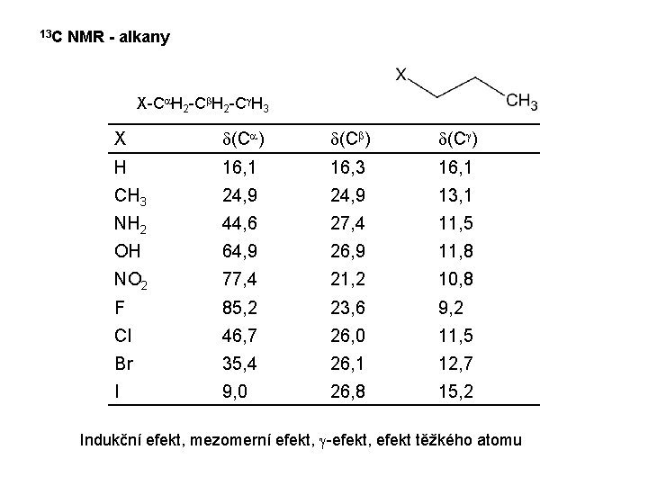 13 C NMR - alkany X-Ca. H 2 -Cb. H 2 -Cg. H 3