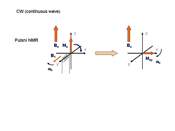 CW (continuous wave) z z Pulsní NMR B o Mo x Bo B 1