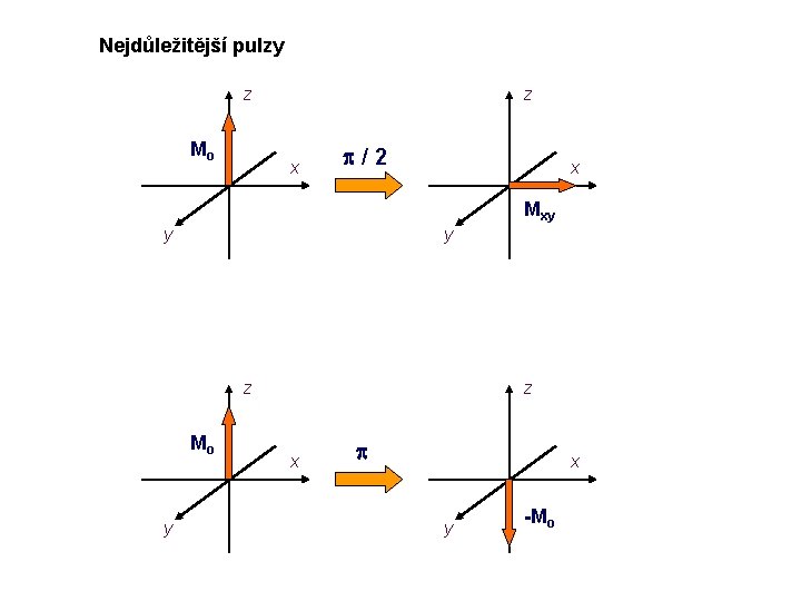 Nejdůležitější pulzy z Mo z x p/2 x Mxy y y z Mo y