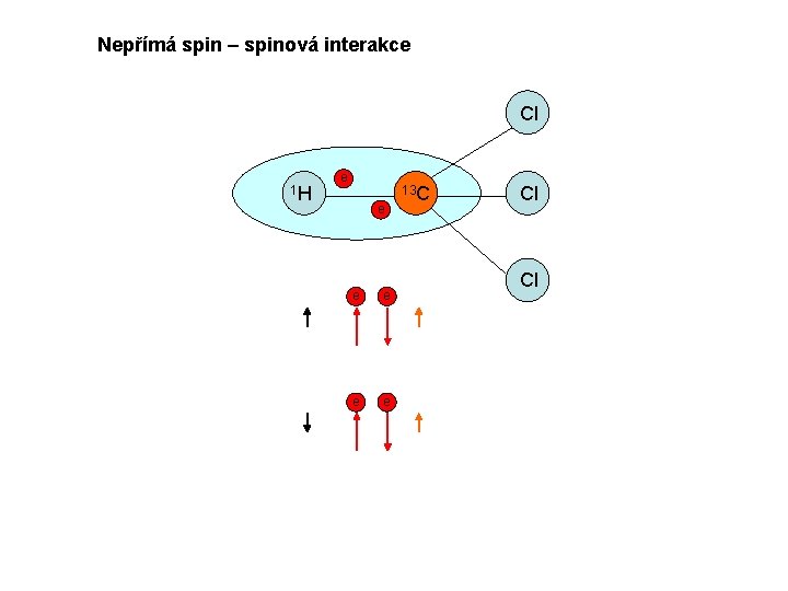 Nepřímá spin – spinová interakce Cl 1 H e e e 13 C Cl