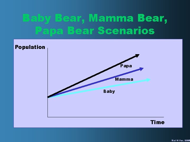 Baby Bear, Mamma Bear, Papa Bear Scenarios Population Papa Mamma Baby Time Riel Miller,