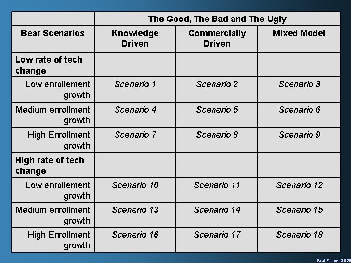 The Good, The Bad and The Ugly Bear Scenarios Knowledge Driven Commercially Driven Mixed