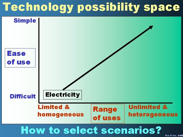 Technology possibility space Simple Ease of use Difficult Electricity Limited & homogeneous Range of