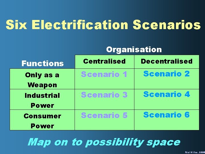 Six Electrification Scenarios Organisation Functions Only as a Weapon Industrial Power Consumer Power Centralised