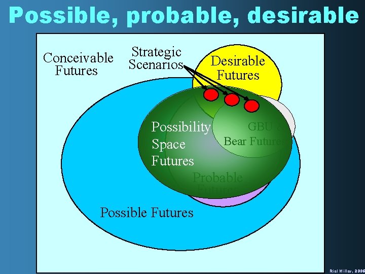 Possible, probable, desirable Conceivable Futures Strategic Scenarios Desirable Futures GBU & Possibility Bear Futures